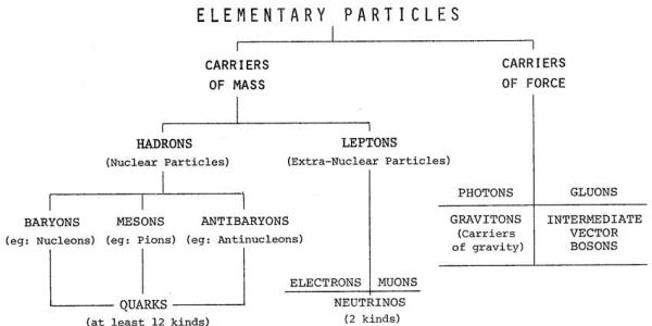 Sheldon Glashow Particle Chart 1976