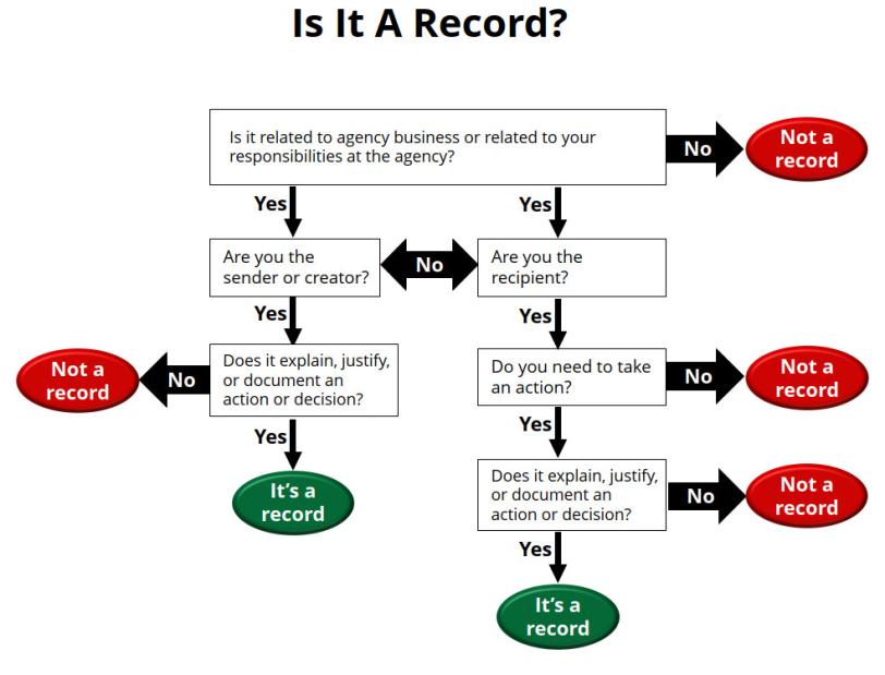 Decision logic chart to determine whether something is a record or not.