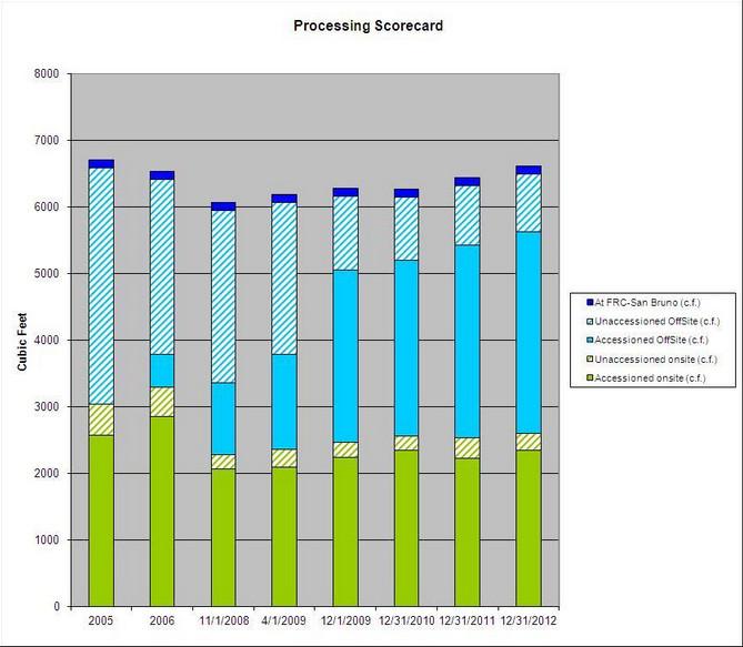 Processing Scorecard