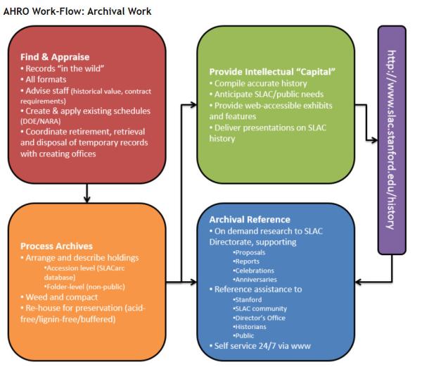 AHRO Archival Workflow
