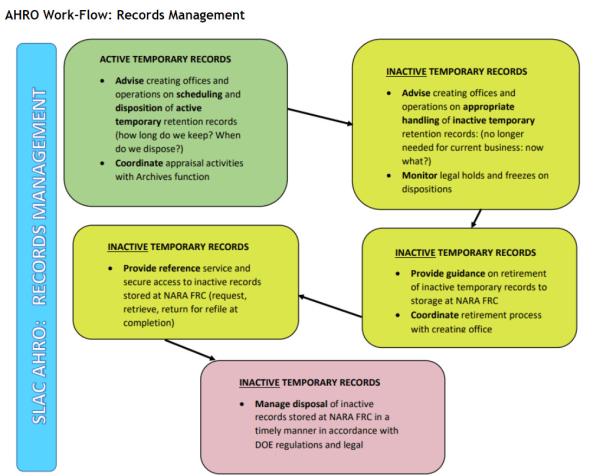 AHRO Records Management Workflow