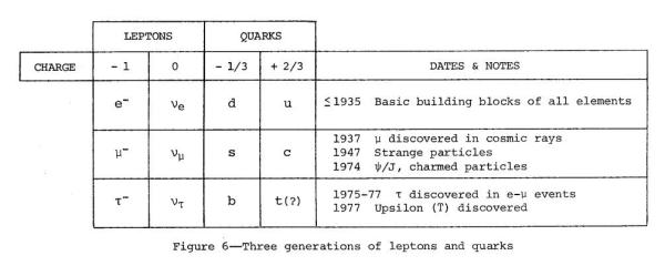 Three generations of leptons and quarks as of 1980